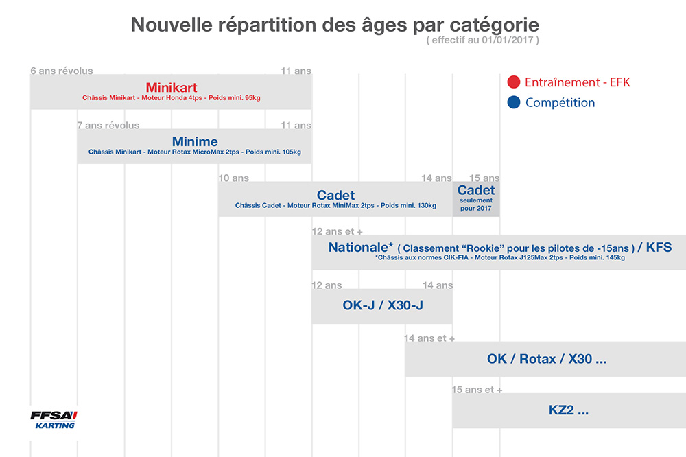 Rpartitions des ges par catgorie